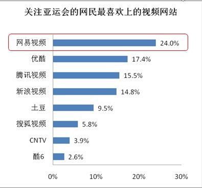 易觀國際：網(wǎng)易視頻是網(wǎng)民觀看亞運(yùn)首要渠道