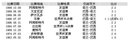 巴荷交戰記錄：桑巴軍團略占上風 近7戰不敗