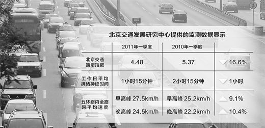 北京公布治堵成效：日均擁堵時間減少1小時