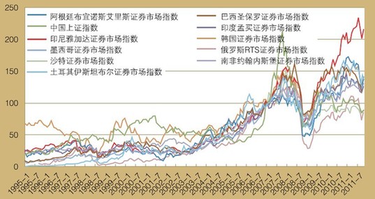 博鰲亞洲論壇：新興經(jīng)濟(jì)體股指呈明顯上升趨勢(shì)