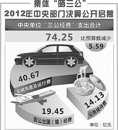 去年“三公經費”支出74.25億元，比預算減少5.59億元
