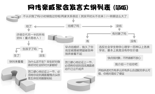 過年回家屢遭組團(tuán)“拷問” 20多萬網(wǎng)友吐槽“壓力山大”