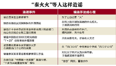 鳳姐干露露推手被拘 秦火火慣用伎倆就是網(wǎng)絡(luò)謠言