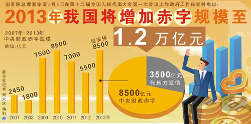 【圖表】數據解析政府工作報告
