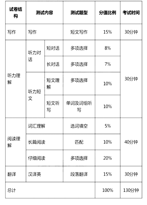 英語(yǔ)四六級(jí)考試改革　12月起實(shí)行學(xué)生喊難(圖)