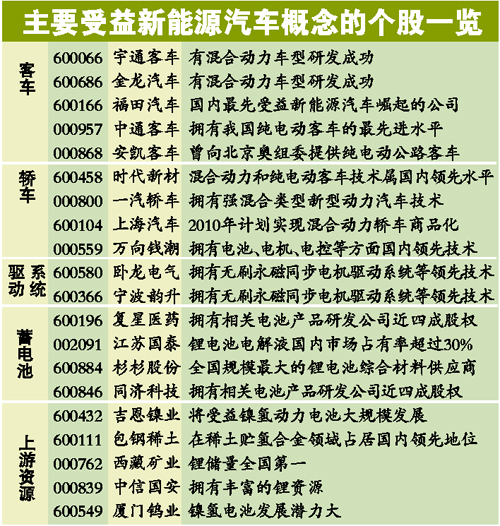 新能源汽車規劃有望明年出臺 將推5項配套措施