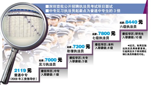 深圳行政執法類公務員起薪7000元 最高1.5萬