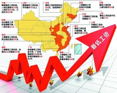 10省市今起上調最低工資 海南漲幅超30%居首