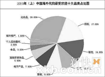 郵寄進境物品超50元今須納稅 海外代購面臨洗牌