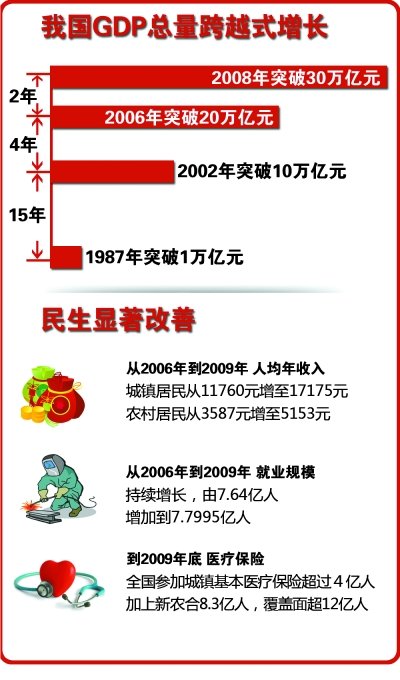 “十一五”中國經濟增長領先全球(圖)