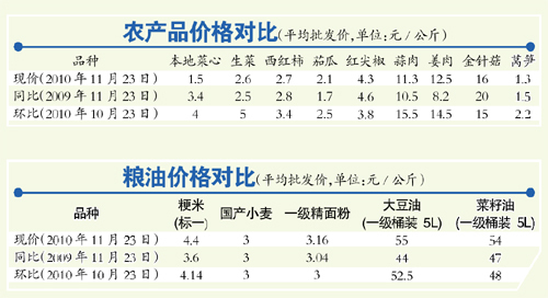 廣州蔬菜價格大幅下降多款牛奶售價悄然上調(diào)