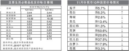 市物價局發布11月蔬菜價格:10種蔬菜8種價格回落