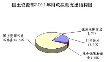 國(guó)土資源部公布2011年預(yù)算 收入及支出預(yù)算超67億