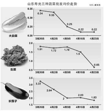 田頭價賤無人問零售價卻居高 “菜籃子”怎么啦