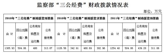 20多個中央部門公布“三公”經費