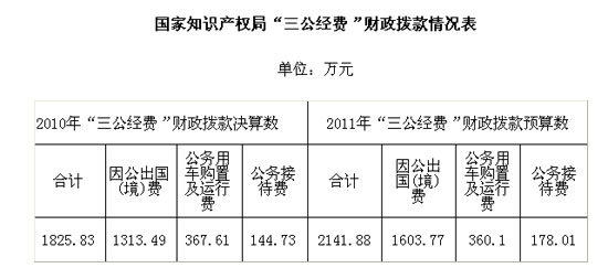 20多個中央部門公布“三公”經費