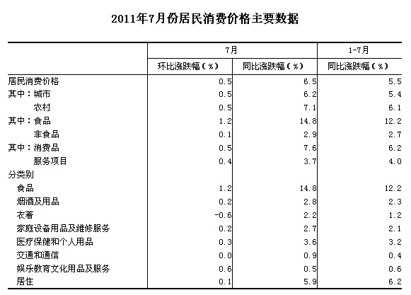 國(guó)家統(tǒng)計(jì)局：7月份CPI同比上漲6.5%