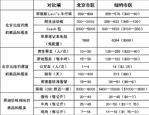 北京物價真比紐約高嗎