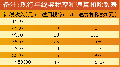 政協委員：年終獎計稅方法不合理 建議修改