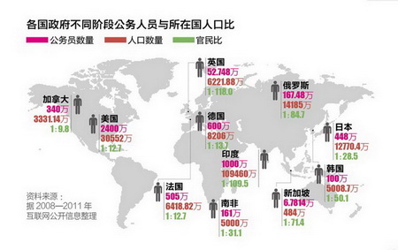 194人養1名公務員 中國公務員是多還是少