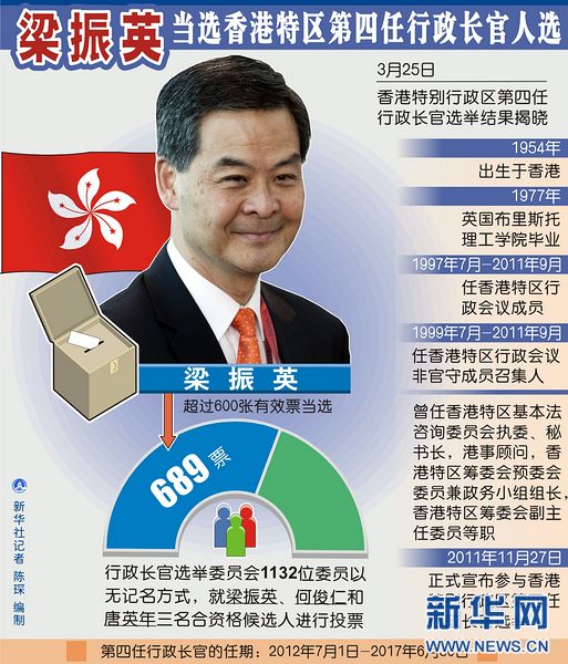 香港特區第四任行政長官選舉綜述