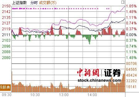 滬指漲1.02%周線終結6連陰 創業板大漲3%