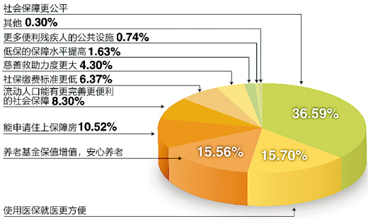 民生三問：更可靠社保如何實現？