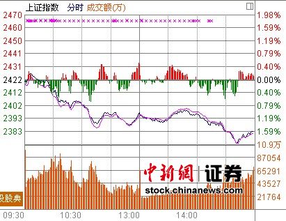 五大利空砸盤2400關口坍塌 回調空間或有限
