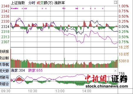 滬指三八節(jié)跌0.24% 銀行股走強(qiáng)難敵個股普跌