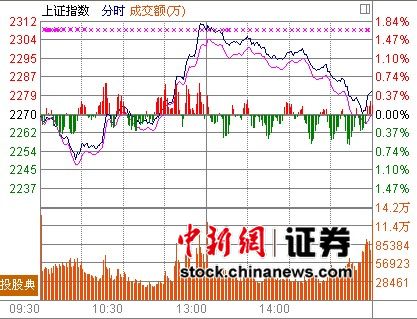 2300得而復失滬指漲0.36% 金融股受阻回落