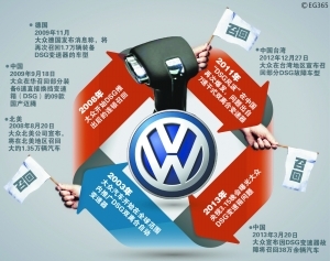 大眾缺陷車下月免費維修 召回成本或達數十億元
