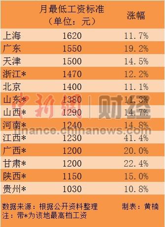 13省份上調(diào)最低工資標(biāo)準(zhǔn) 上海1620元/月領(lǐng)跑全國