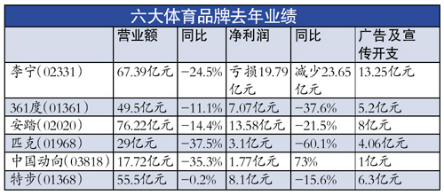 體育品牌“愛(ài)面子” 李寧去年近2成收入用于廣告及推廣