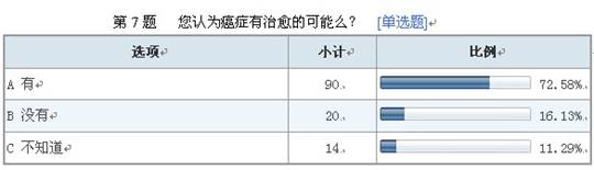 葆盛防癌知識調查結果顯示：防癌意識普遍薄弱