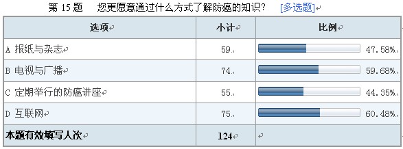 葆盛防癌知識調查結果顯示：防癌意識普遍薄弱