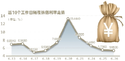 銀行間隔夜拆借利率連降4日 流動性偏緊預期仍未轉向