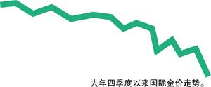金價下跌是美國發動的貨幣戰爭？