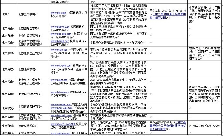 資料：百所中國虛假大學警示榜（名單圖表）
