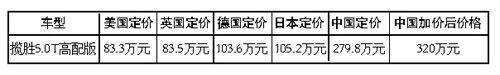 人民日報：“為何路虎車內(nèi)地售價高英國237萬”