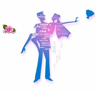 2014擇偶標準網(wǎng)絡熱傳 男友身高薪酬成硬指標