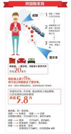 成都80后小伙帶著家具移民澳洲 跨國搬家用了5.8萬