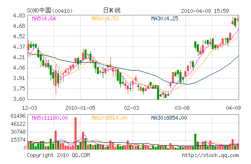 潘石屹被央企地王逼出北京 50億押寶上海