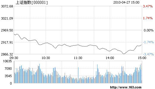 滬指放量大跌61點 創今年來收盤新低