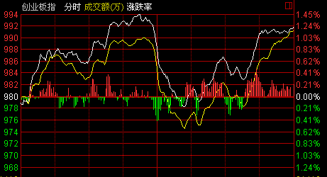 收盤：滬指放量跌0.59% 30日線失而復得