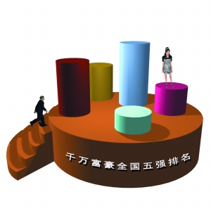 全國千萬富豪96萬人