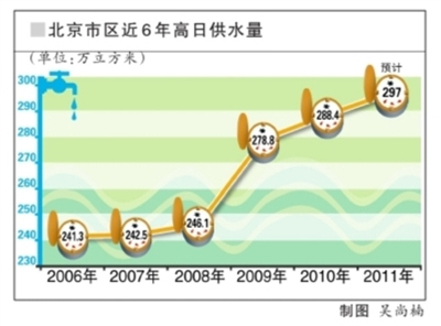 高溫致居民用水逼近極限 北京實行每日會商供水量