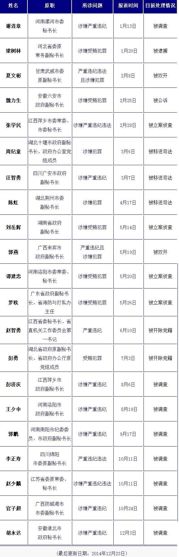 今年至少20余名秘書長(zhǎng)被查 秘書政治成滋生窩案土壤