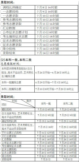 閩文史、理工類本科提前批錄取工作7月8日開始