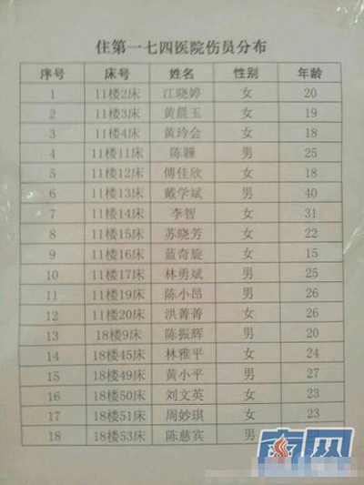 廈公交爆炸案8成傷者為年輕人 年紀最小15歲