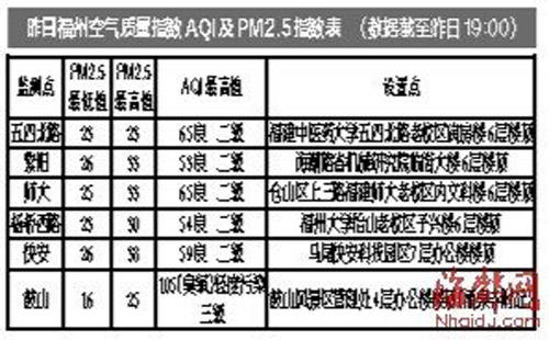 福州將重返高溫天 昨日再次發布高溫橙色預警